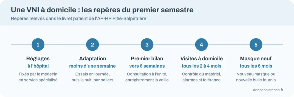 Frise des repères d'une VNI à domicile : réglages à l'hôpital, adaptation en moins d'une semaine, premier bilan vers six semaines, visites tous les deux à quatre mois, masque neuf tous les six mois