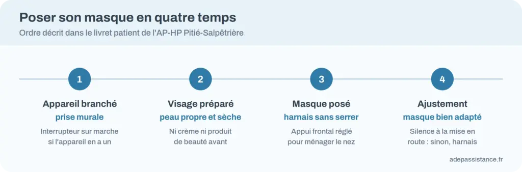 Frise de la pose du masque en quatre temps : appareil branché, visage propre et sec, masque posé sans serrer, ajustement du harnais