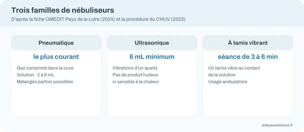 Comparatif de trois familles de nébuliseurs : pneumatique, ultrasonique et à tamis vibrant, avec leur volume de solution et leurs limites