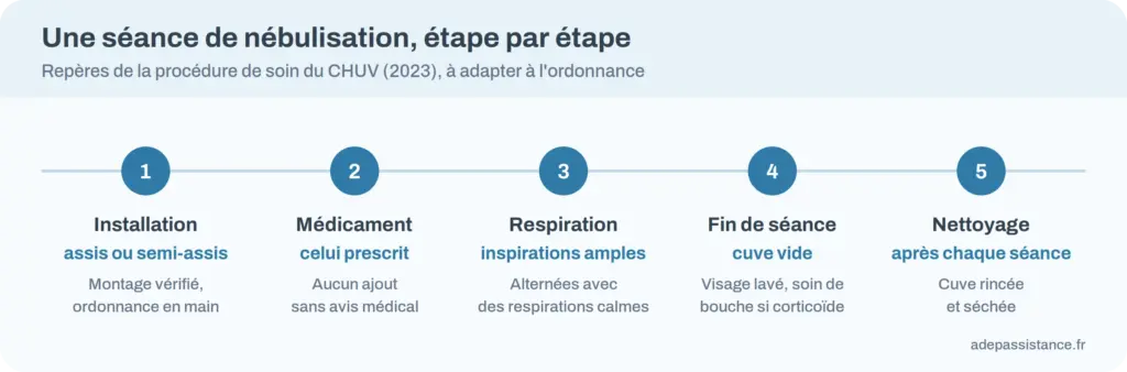 Frise d'une séance de nébulisation en cinq étapes : installation, médicament, respiration, fin de séance, nettoyage