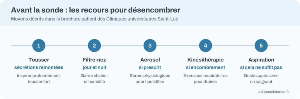 Frise des moyens de désencombrement avant l'aspiration : tousser, filtre-nez, aérosol, kinésithérapie, puis aspiration si cela ne suffit pas