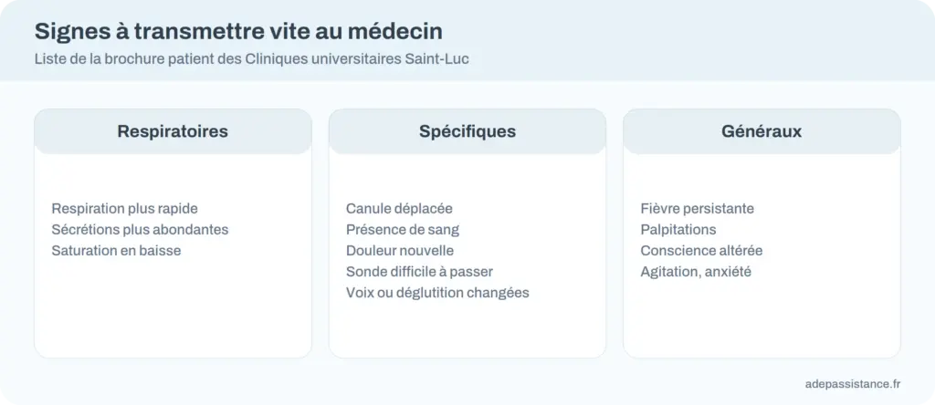 Trois familles de signes d'alerte à transmettre au médecin pour un patient trachéotomisé : respiratoires, spécifiques et généraux